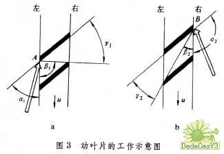 動葉片的工作示意圖