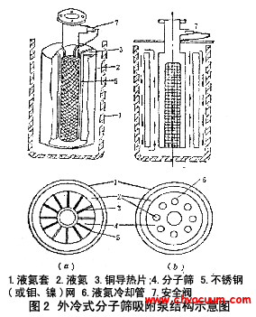 外冷式分子篩吸附泵結(jié)構(gòu)示意圖