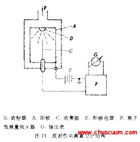 放射性電離真空計結構