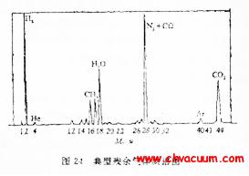殘余氣體分析質(zhì)譜圖
