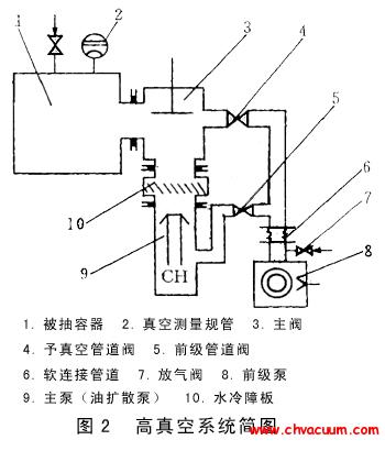 高真空系統簡圖