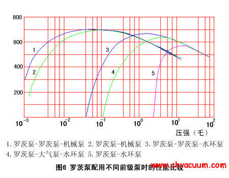 羅茨泵與前級泵性能關系