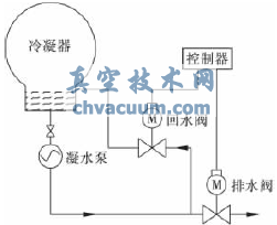 凝水壓力控制閥的設計與數值研究