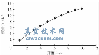 凝水壓力控制閥的設計與數值研究