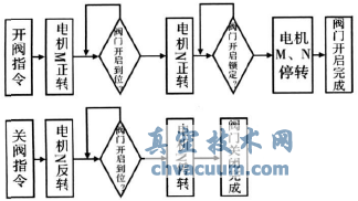 基于CPLD的電動閥門驅動裝置控制器設計
