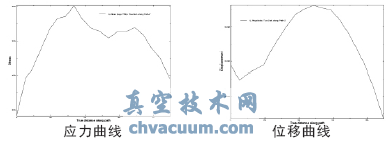 閘板的有限元力學分析