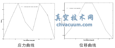 閘板的有限元力學分析