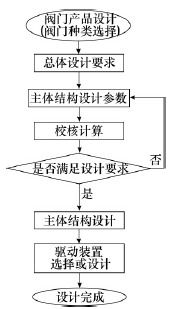 閥門產品設計流程