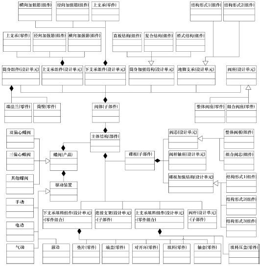 典型閥門產品(蝶閥)結構設計單元劃分