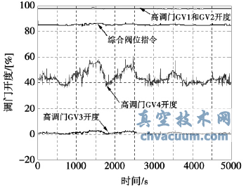 機組高調門擺動趨勢圖