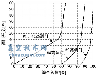 機組原高調門的進汽規律