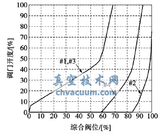 優化后的機組高調門的進汽規律