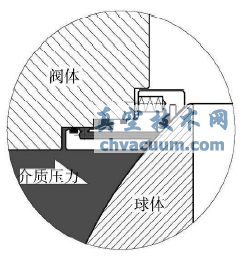 管線球閥閥座防火結構分析