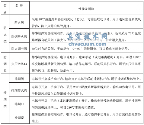 地鐵車站環(huán)控系統(tǒng)防火閥設置問題探討