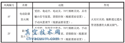 地鐵車站環(huán)控系統(tǒng)防火閥設置問題探討