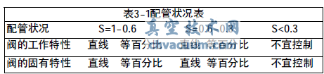 化工企業氣動調節閥選型要點研究