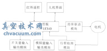 基于C8051F340的智能型電動(dòng)執(zhí)行機(jī)構(gòu)控制系統(tǒng)設(shè)計(jì)
