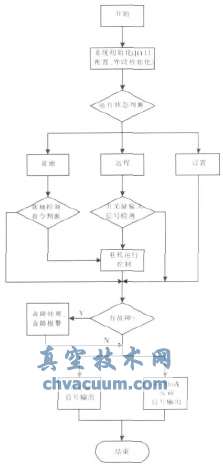 基于C8051F340的智能型電動(dòng)執(zhí)行機(jī)構(gòu)控制系統(tǒng)設(shè)計(jì)
