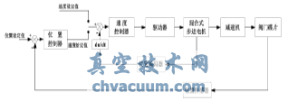 基于模糊PID的風閥控制器的研究與仿真