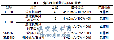 角行程電動執行機構的故障及改進辦法