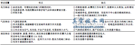 船舶閥門遙控系統(tǒng)的選用與分析