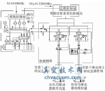 船舶閥門遙控系統(tǒng)的選用與分析