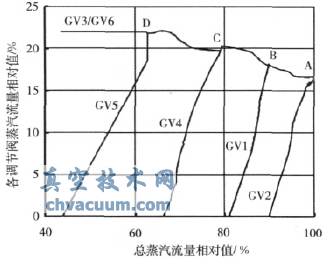 順序閥方式下調節閥蒸汽流量變化