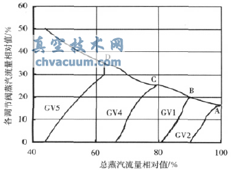 順序閥方式下調節閥蒸汽流量相對值