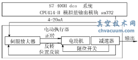 利用DCS實現(xiàn)風(fēng)閥電動執(zhí)行器的開關(guān)量控制