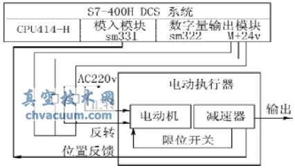 利用DCS實現(xiàn)風(fēng)閥電動執(zhí)行器的開關(guān)量控制