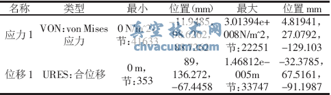 靜壓力下蝶板開啟時COSMOSWorks分析結果
