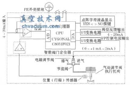 智能閥門定位器的系統(tǒng)結(jié)構(gòu)