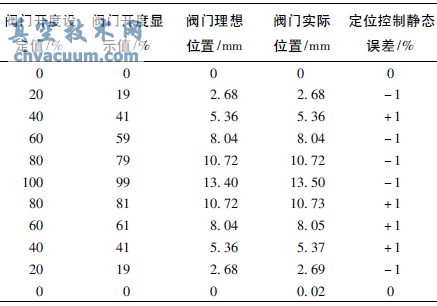 沿正反行程兩個方向的閥門定位控制試驗(yàn)結(jié)果