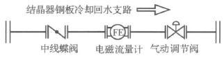 蝶閥在結晶器銅板冷卻回路的應用
