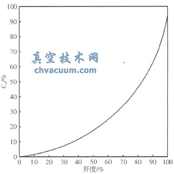 V形開口球閥的調節特性