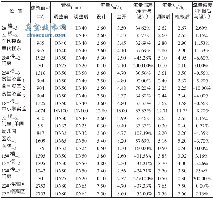 平衡閥在供熱系統運行調節中的運用