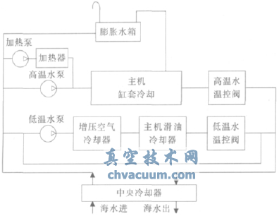 某型主機低溫冷卻水溫控閥的改進