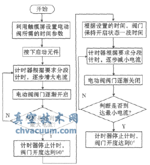 PLC程序設計流程圖