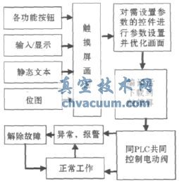 觸摸屏設計流程圖