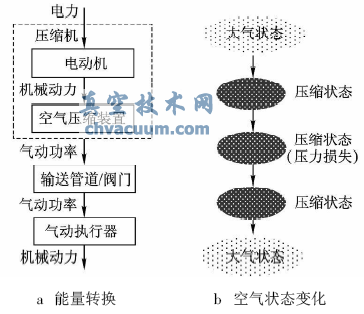 氣動執行器能量轉換及空氣狀態變化
