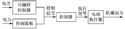電動執行器的系統構成