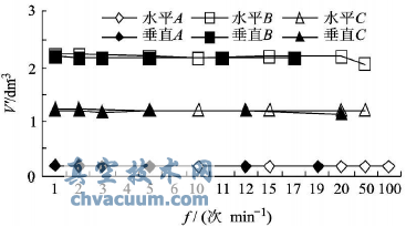 氣動執行器V'-f曲線