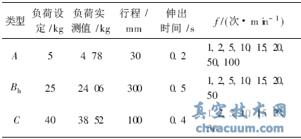 電動執行器水平方向負載和作動條件