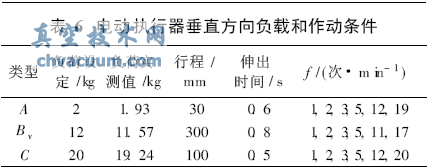 電動執行器垂直方向負載和作動條件