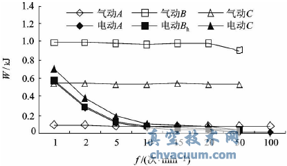 氣動和電動執行器水平方向作動時W曲線