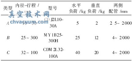 氣動執行器的試樣與負荷
