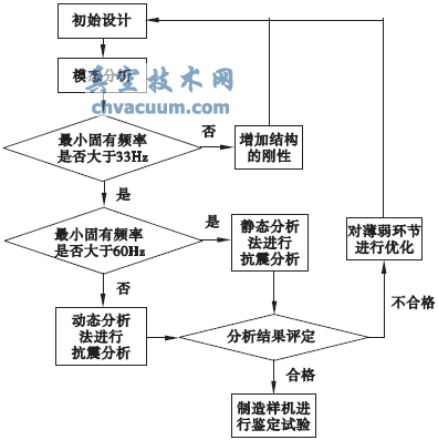 閥門核級氣動執(zhí)行機構(gòu)抗震分析