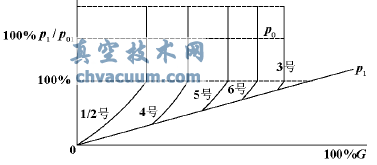 調門開度與調節級后壓力關系