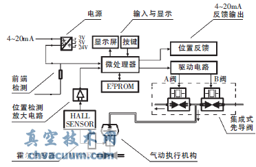新型霍爾式智能閥門定位器原理與設(shè)計(jì)