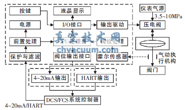 新型霍爾式智能閥門定位器原理與設(shè)計(jì)